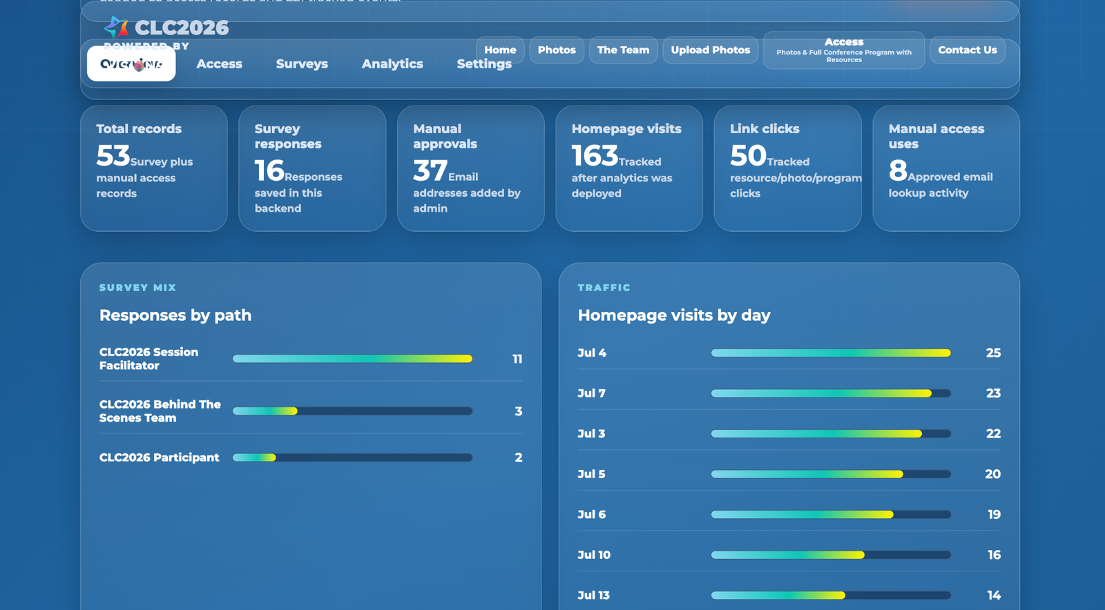 Screenshot of the Career and Leadership Conference admin analytics dashboard
